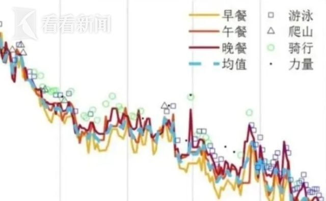 肥写成论文！这个瘦身法火了麻将胡了游戏浙大博士生将减(图3)